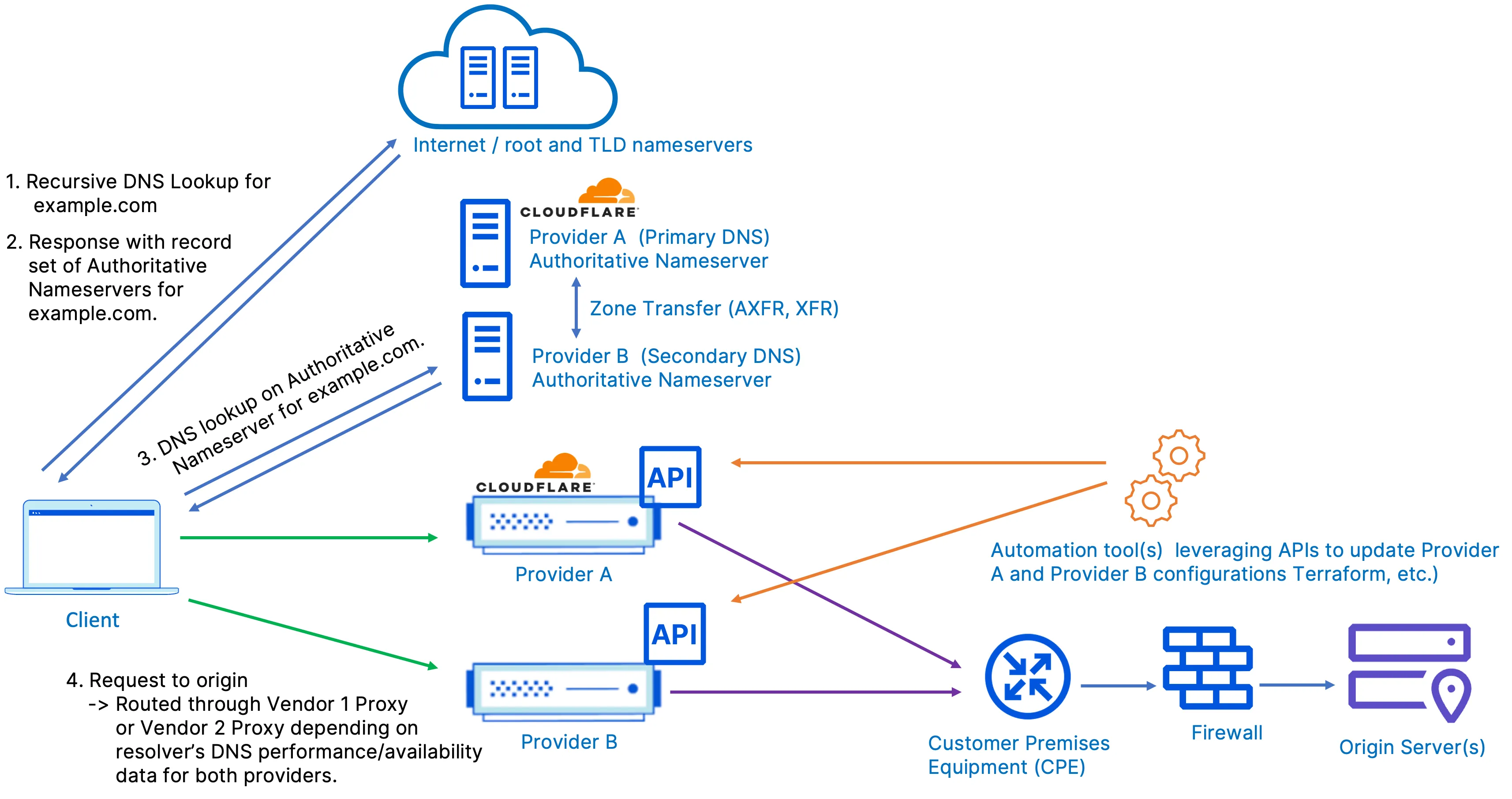 Figure 10 Figure 10: Multi-vendor setup with Cloudflare and another vendor with multi-vendor DNS from same providers.
